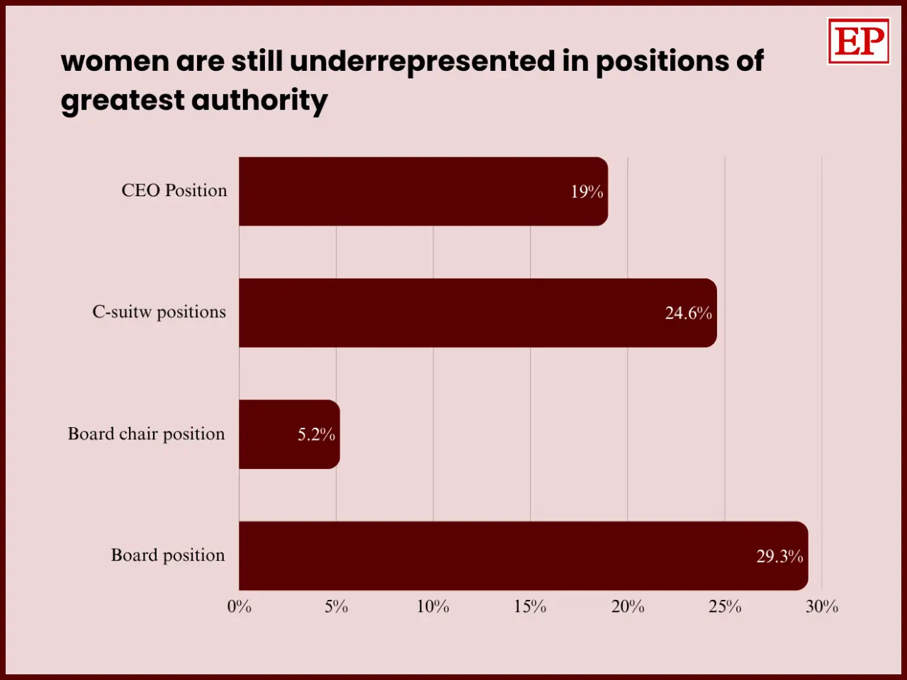 The image represent the women leadership and gender equity corporate ratio