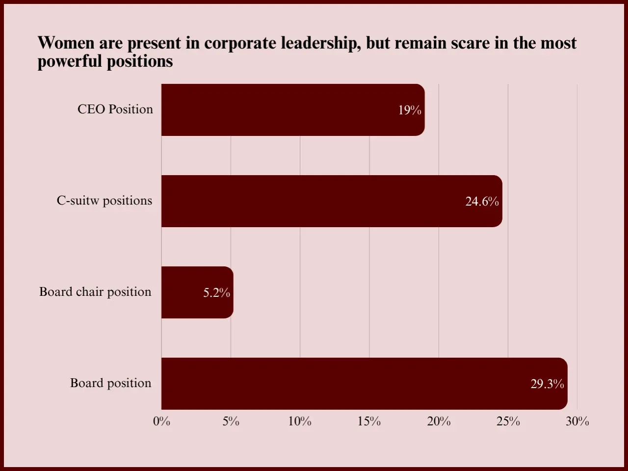 The image represent the women leadership and gender equity corporate ratio