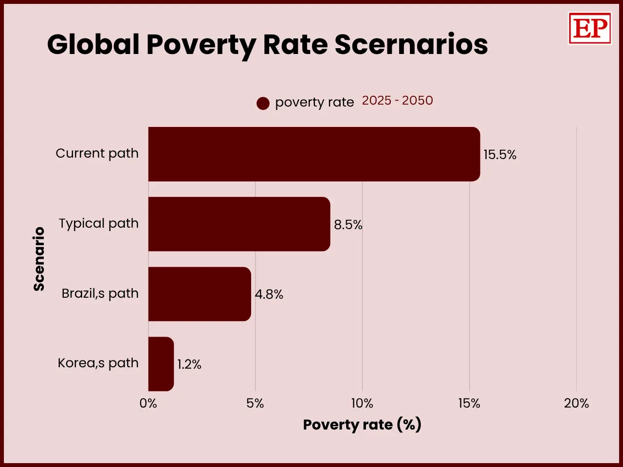 Bar chart showing Global Poverty Rate Scenarios 2025-2050: Current path 15.5%, Typical path 8.5%, Brazil's path 4.8%, Korea's path 1.2% illustrating global extreme poverty reduction and economic development projections.