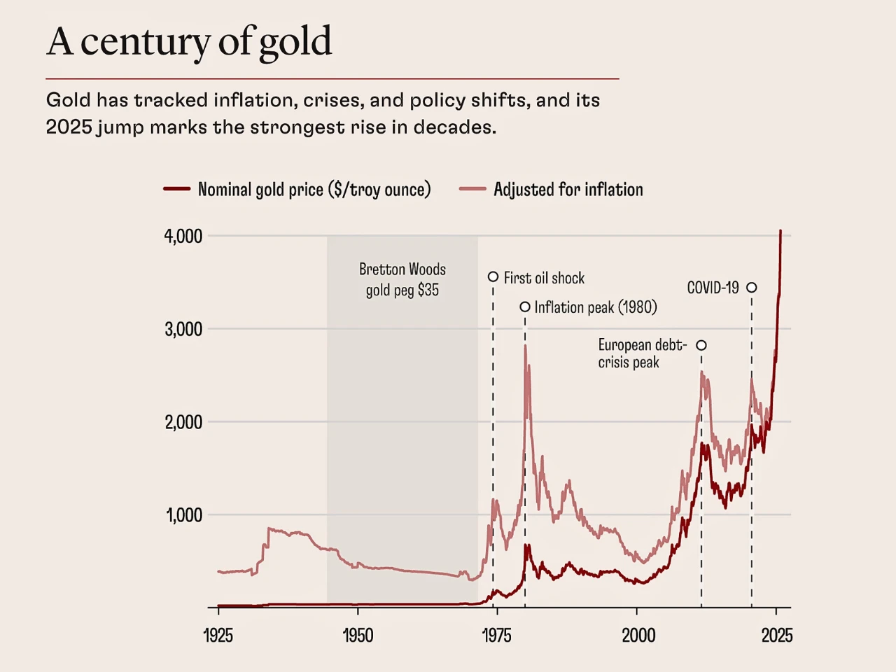 The Timeless Value of Gold: Why This Ancient Metal Remains a Safe Haven in Uncertain Times