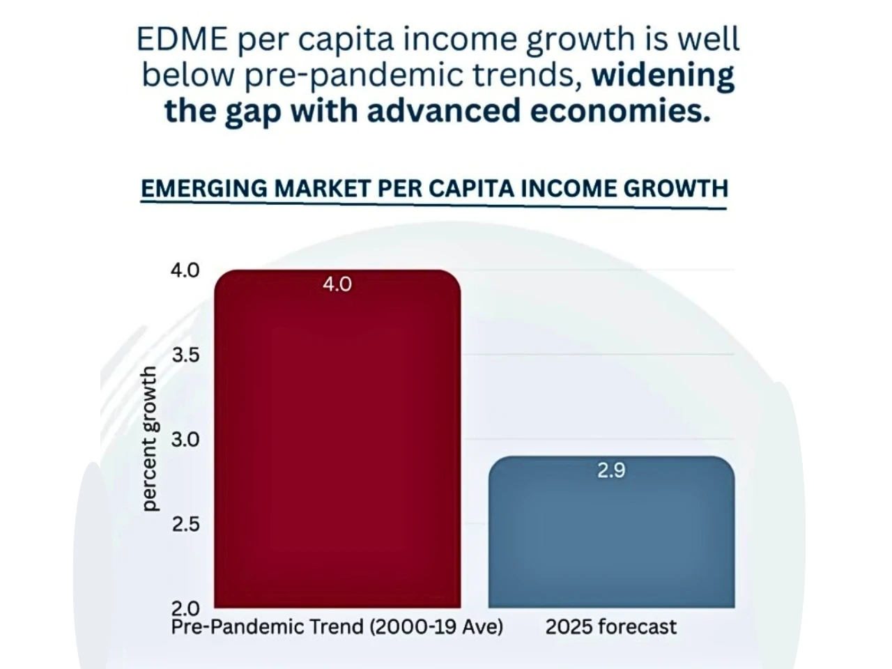 The graph is show the per capita income growth in pre-pandemic trend and comare the 2025 forecast data