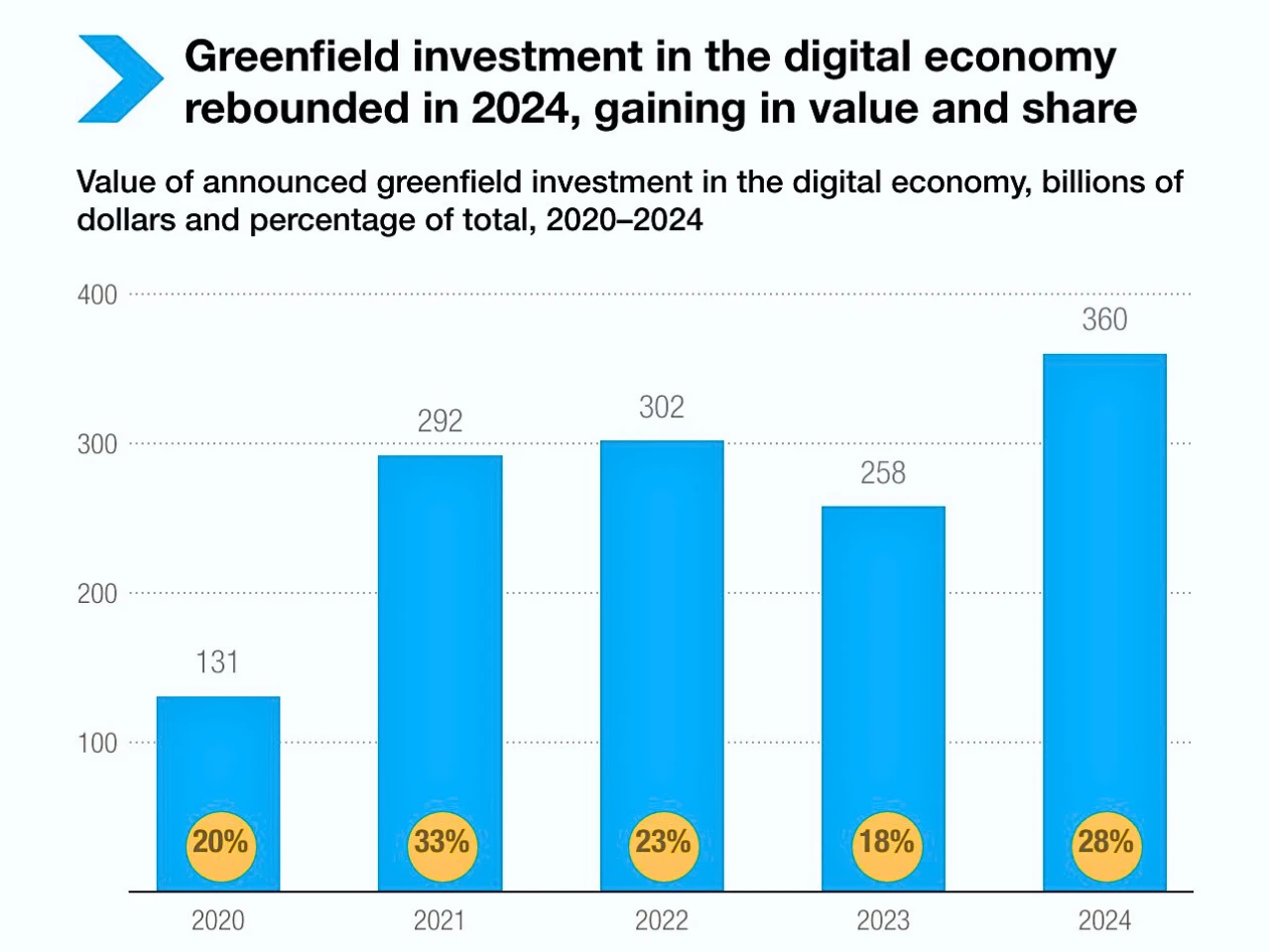 The image represents graph of digital economy growth