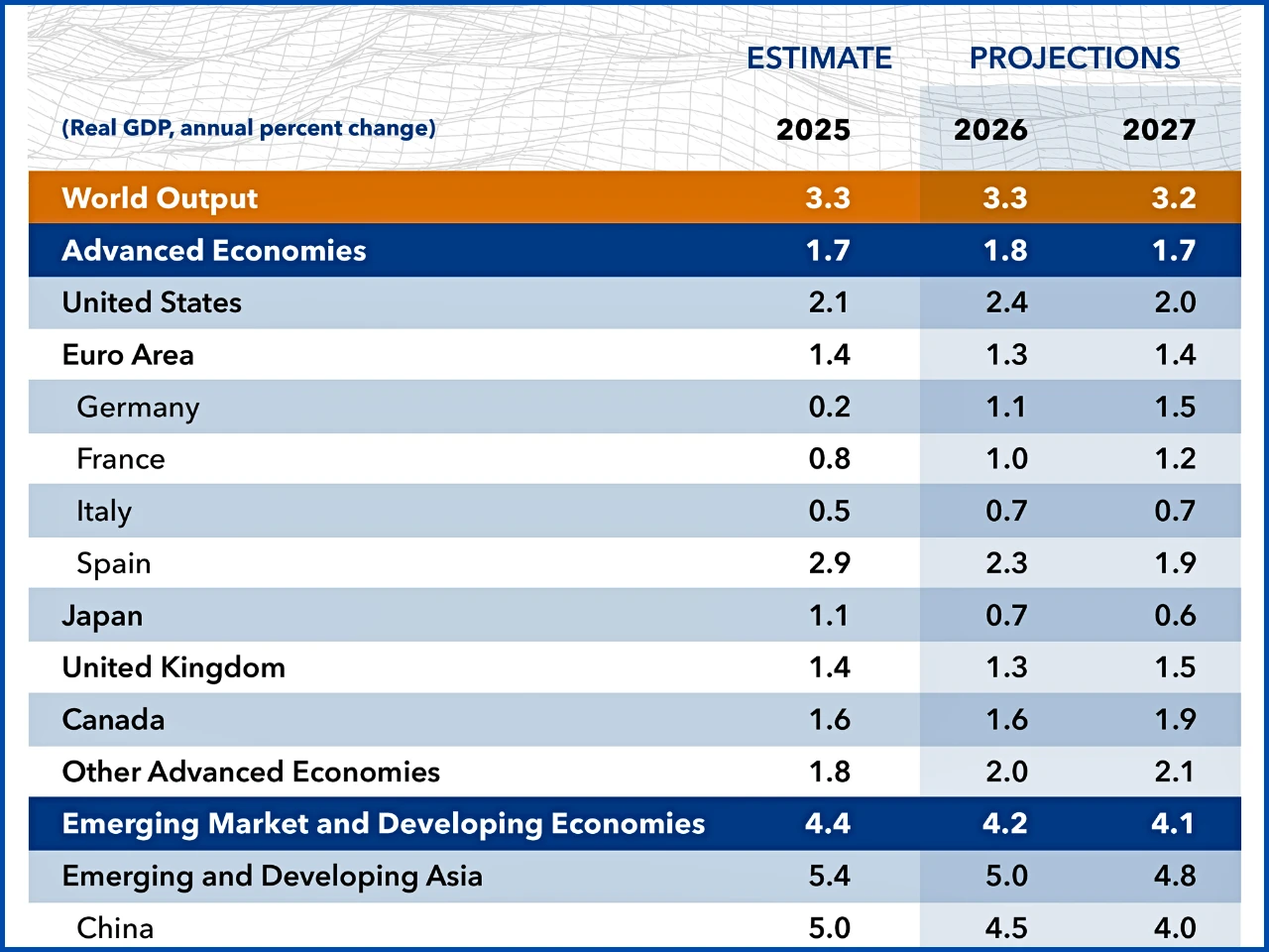 Global Economy Remains Resilient Amid Uncertainty: IMF's 2026 Outlook