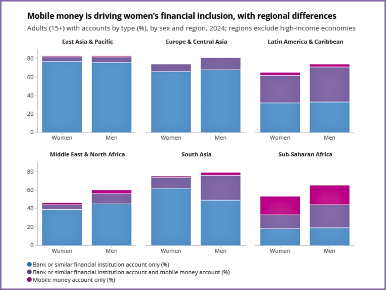 The graph represent women unbanked data