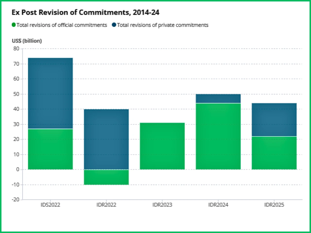 The graph represent the world bank international debt statisticals database, 2022-2025