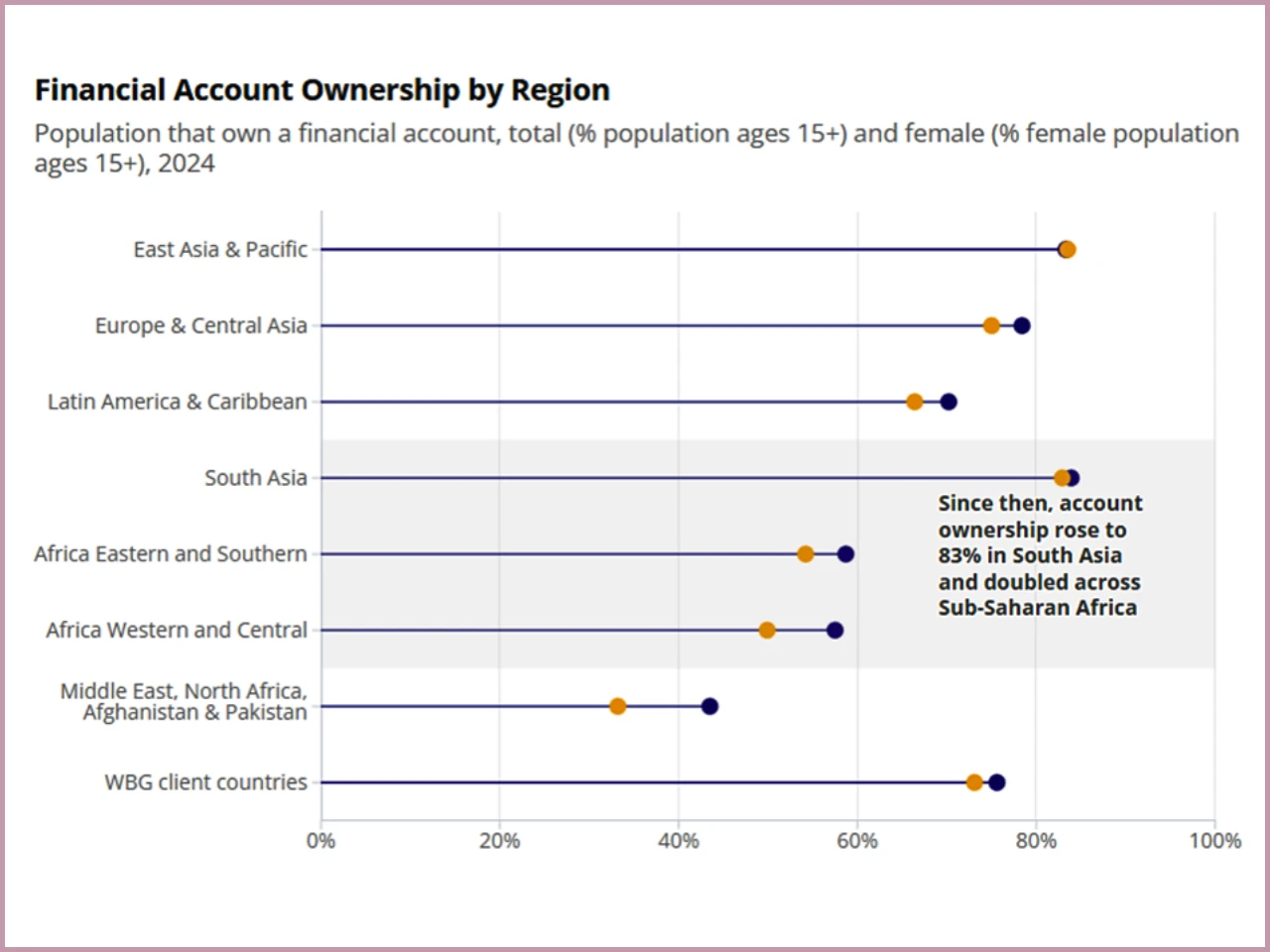 The graph represent financial access