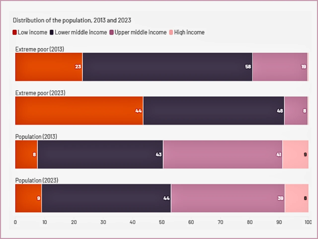 The graph represent distribution of the population, 2013 and 2023