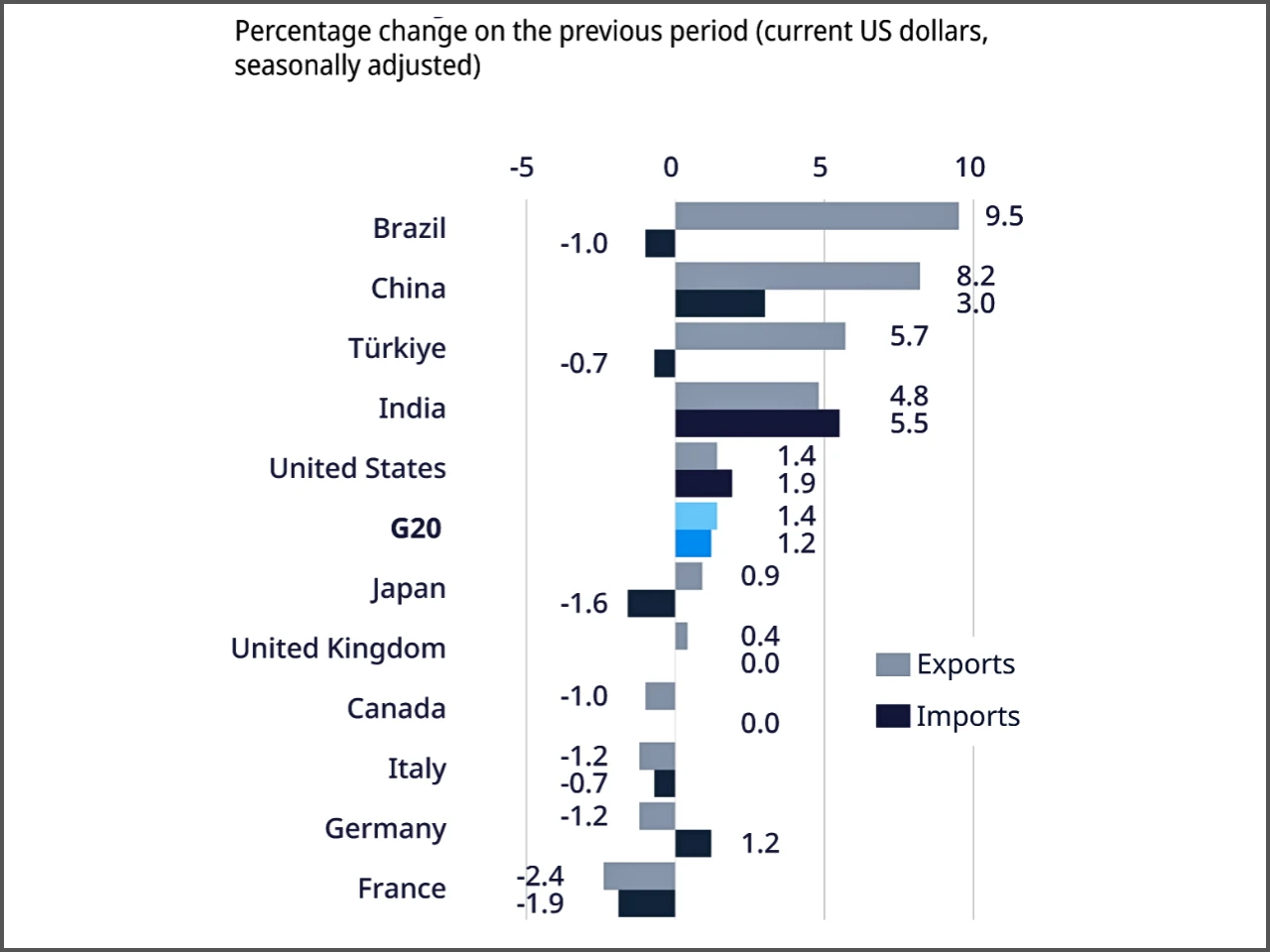 The graph represent the G20 service trade epanded modestly in Q4 2025