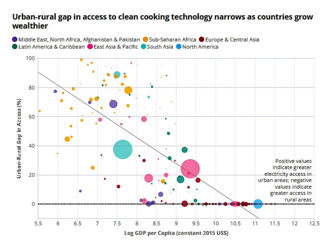 The image represents graph about urban and rural gap