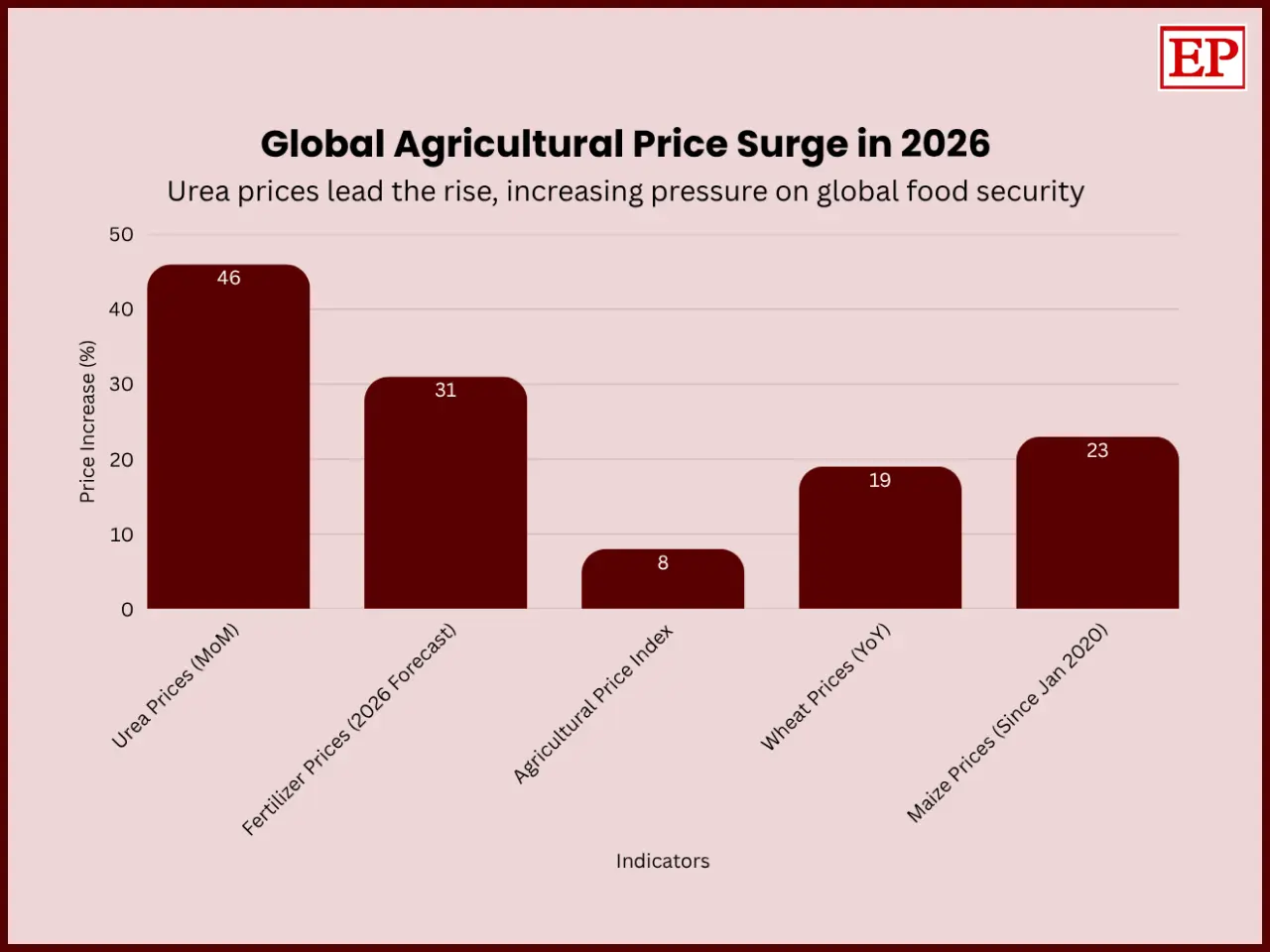 The image represent FoodInflation UreaPriceJump FoodSecuritySystem