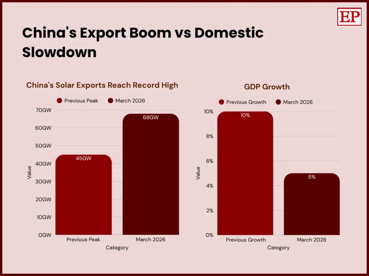 The graph represent the China’s retail sales crawl 0.2% while exports surge 14% 5 numbers reveal a solar-EV export engine running on weak domestic demand