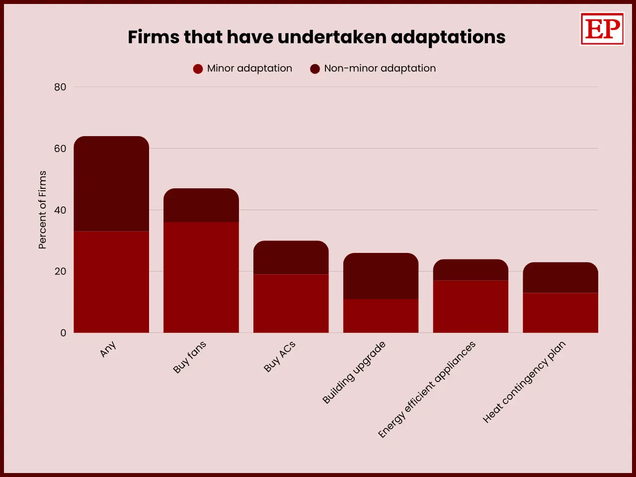South Asia climate adaptation chart showing 6 in 10 firms taking action, mostly minor measures like buying fans and ACs, with fewer adopting building upgrades, energy-efficient appliances, or heat contingency plans as non-minor adaptations.