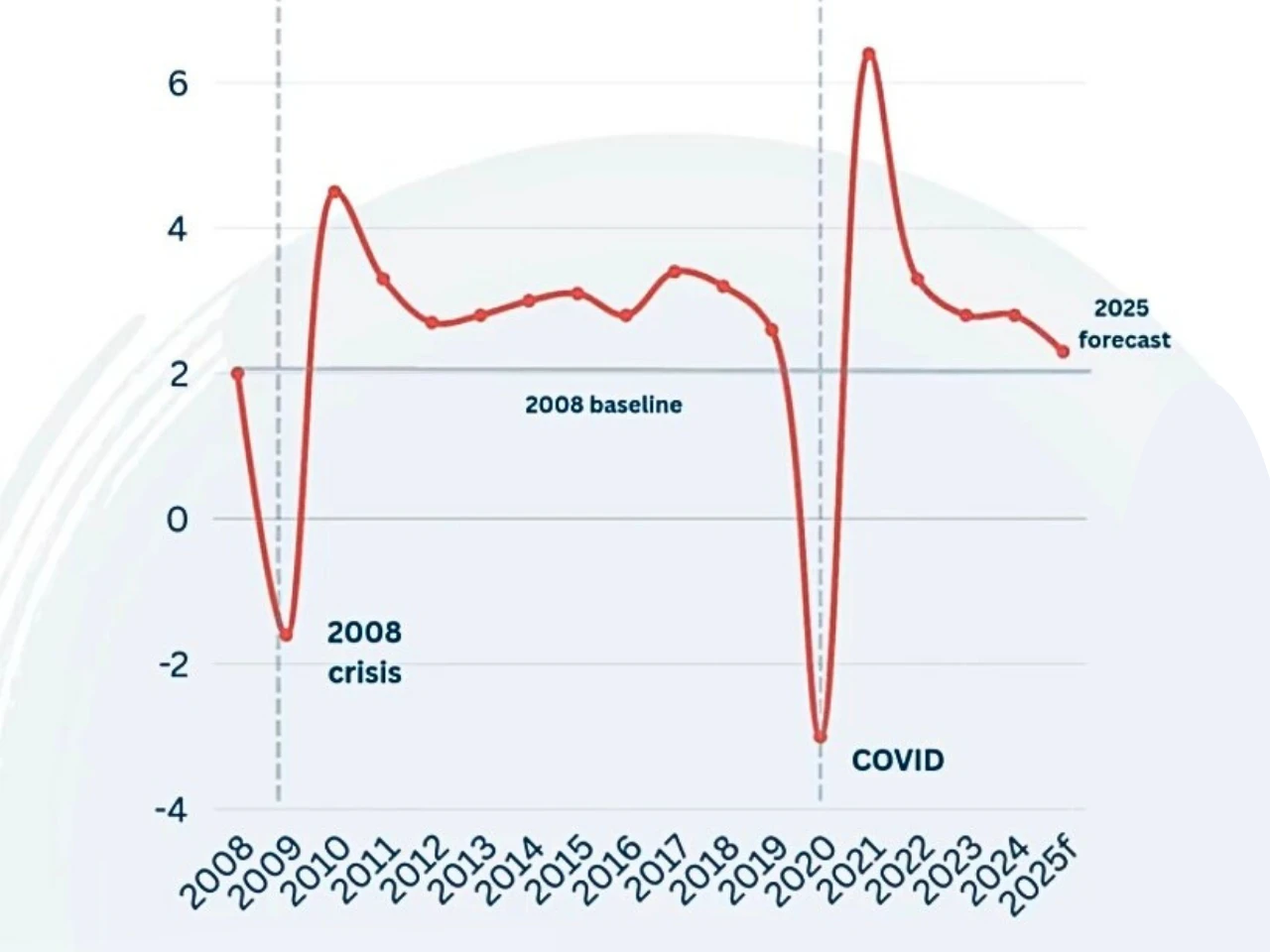 The grapgh representing the data 2008 t0 2025 growth forecast