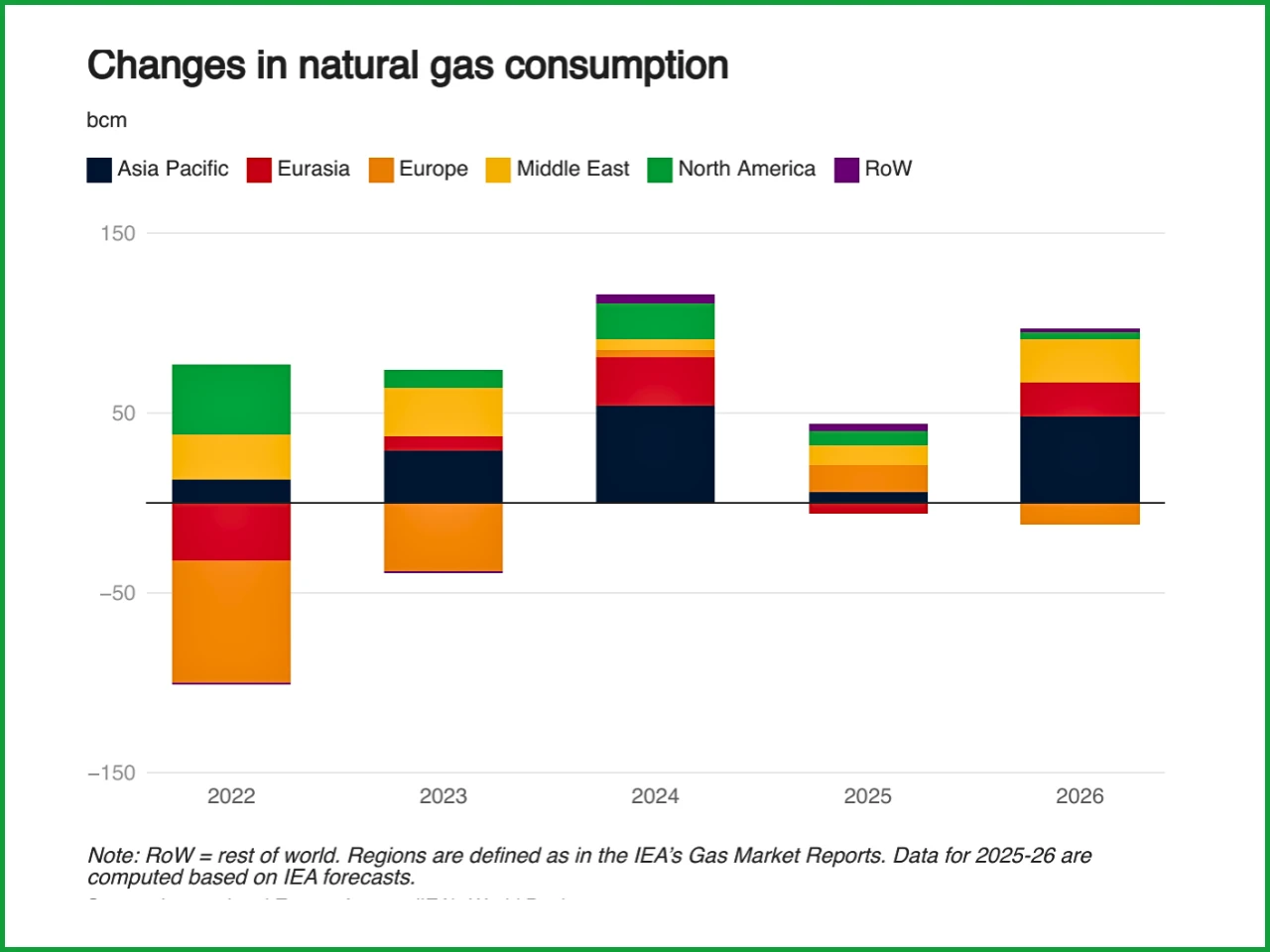 Global Gas Market in Flux: Prices Diverging as LNG Trade Shifts