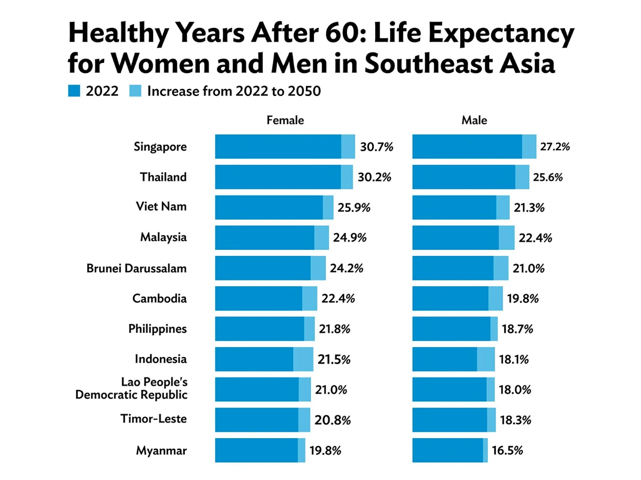 The image represents graph Aging Population Set to Double by 2050