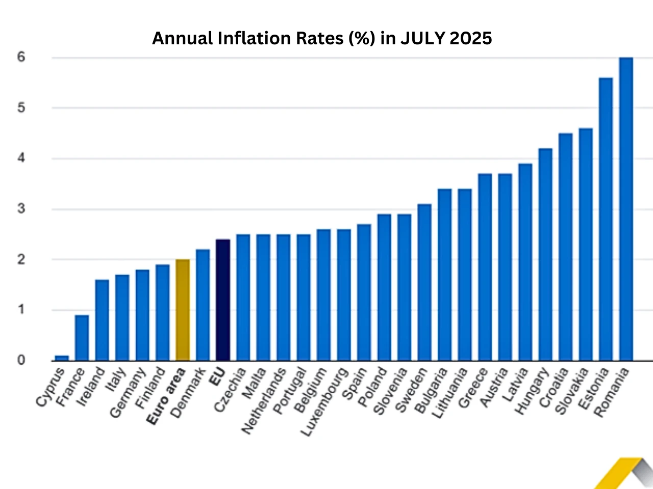 graph shows how much inflation in july, each eurozone area