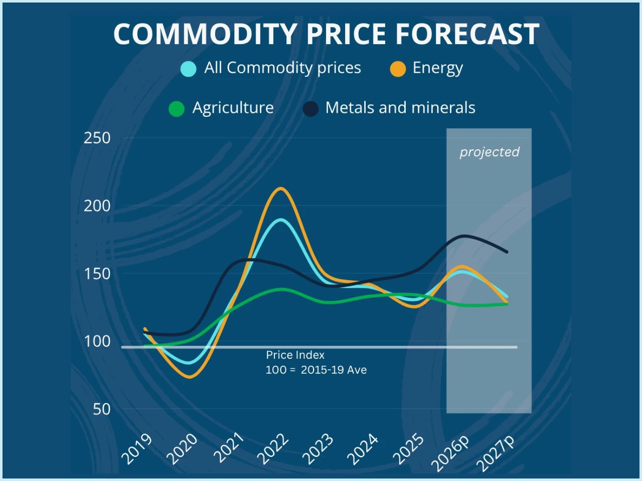 The graph represent commodity market outlook world bank report