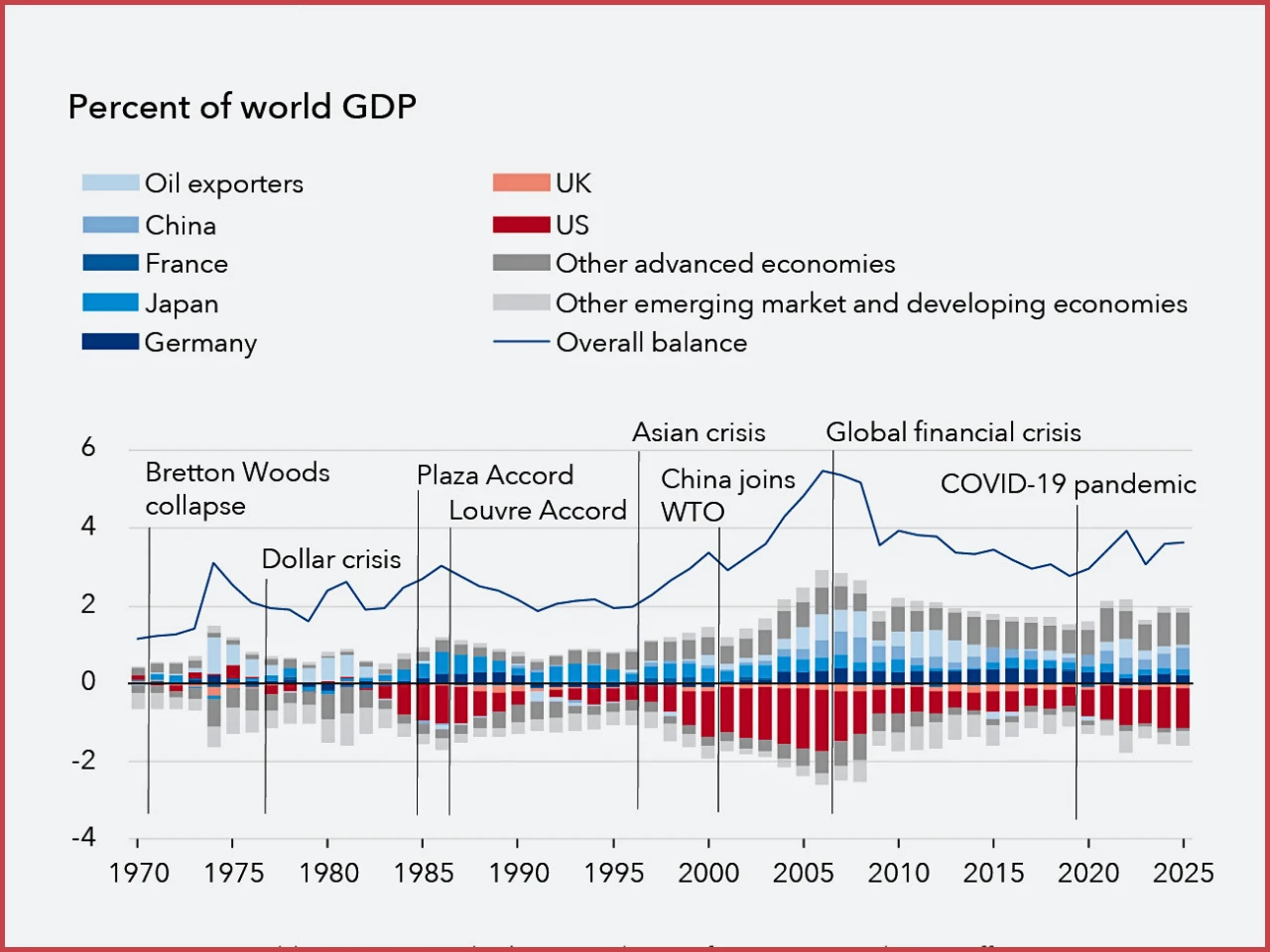 The graph represent global trade imbalance graph