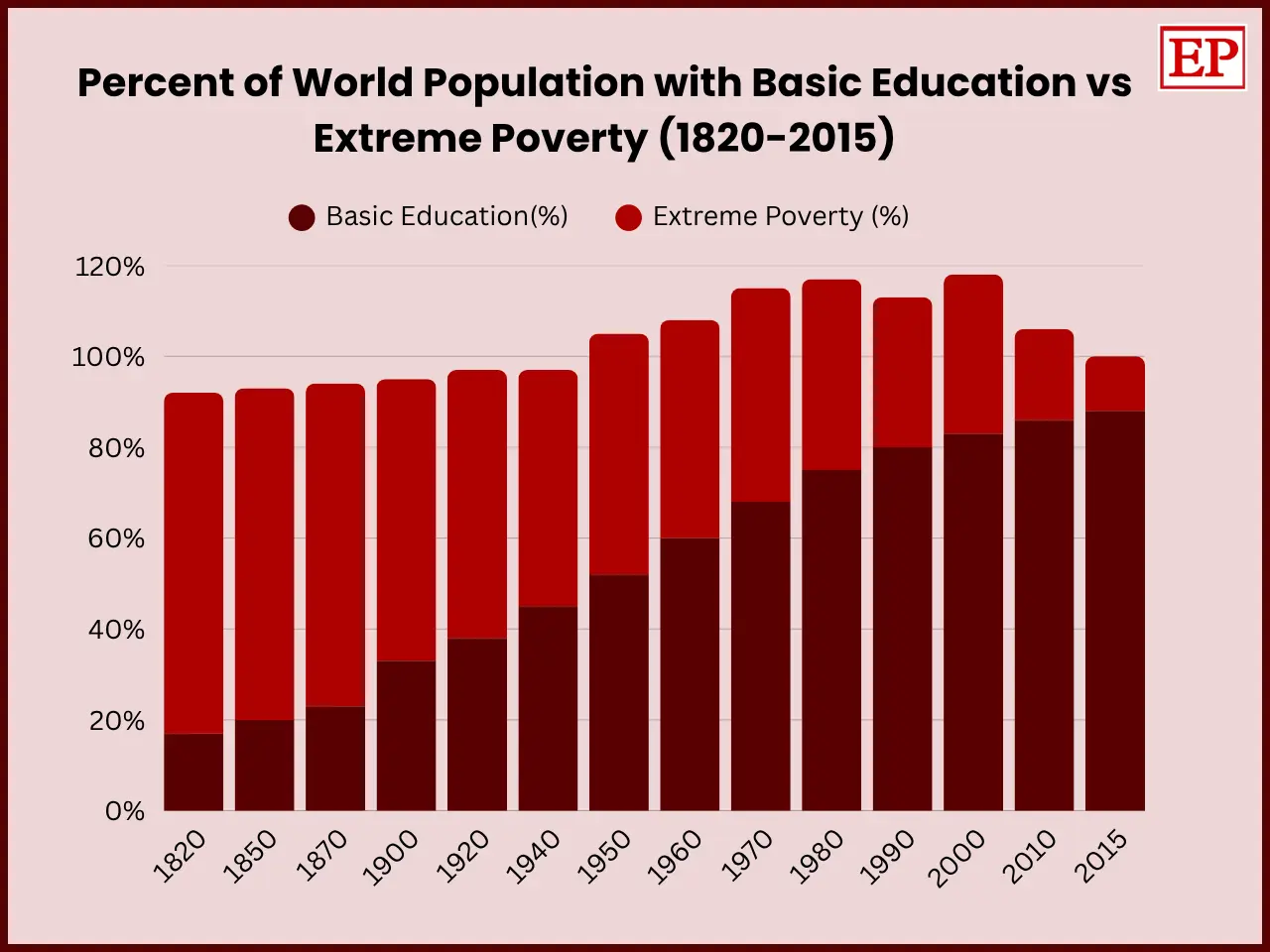 Stacked bar chart showing percent of world population with basic education vs extreme poverty from 1820 to 2015. Data shows basic education rose from 17% in 1820 to 88% in 2015, while extreme poverty dropped sharply over the same period, highlighting the link between education and global poverty red