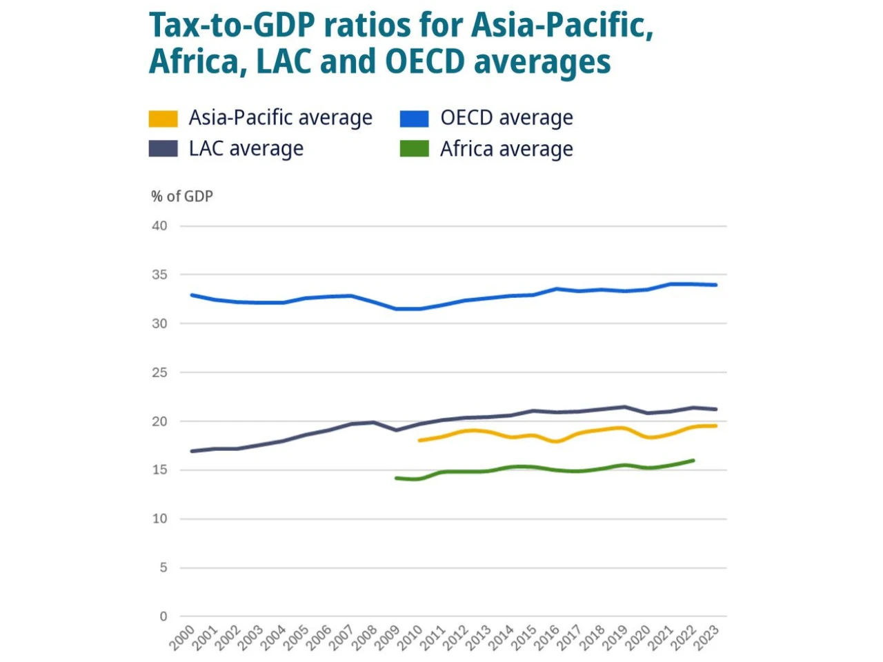 The image represent the tax trends graph