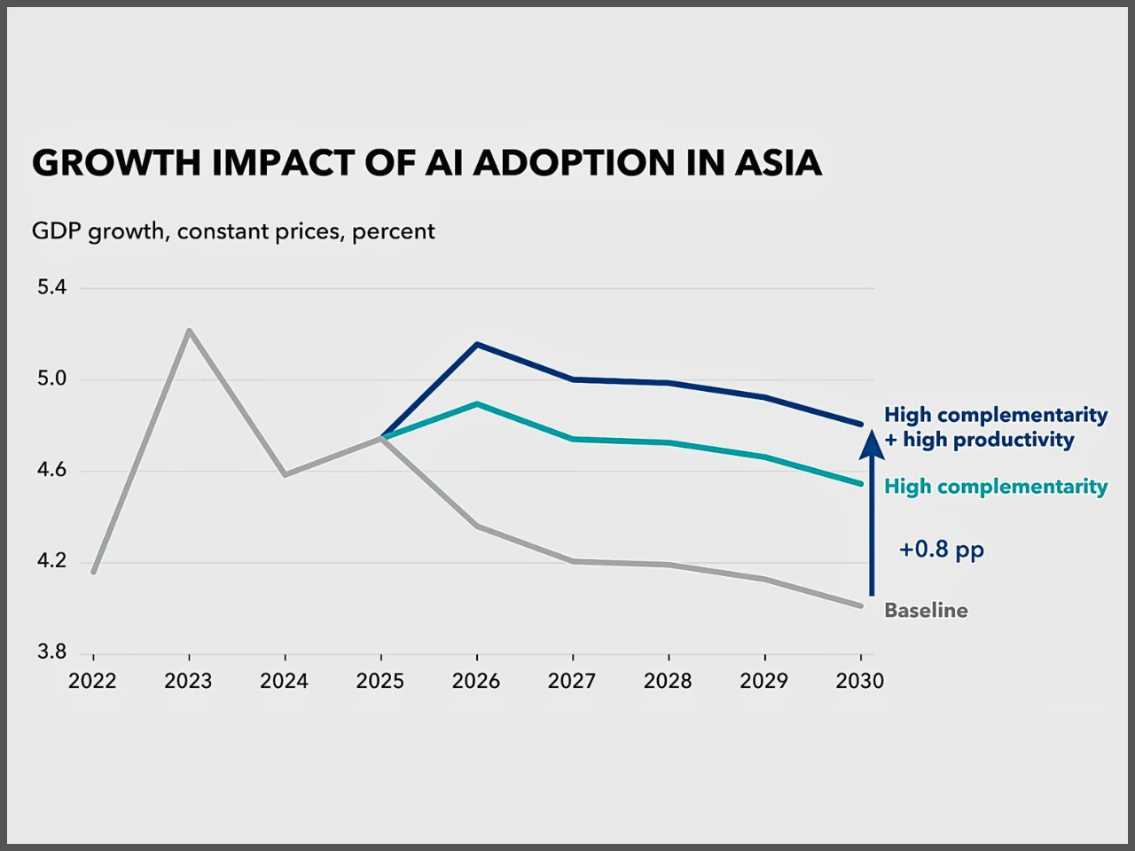 The image represent the graph of IMF forecast