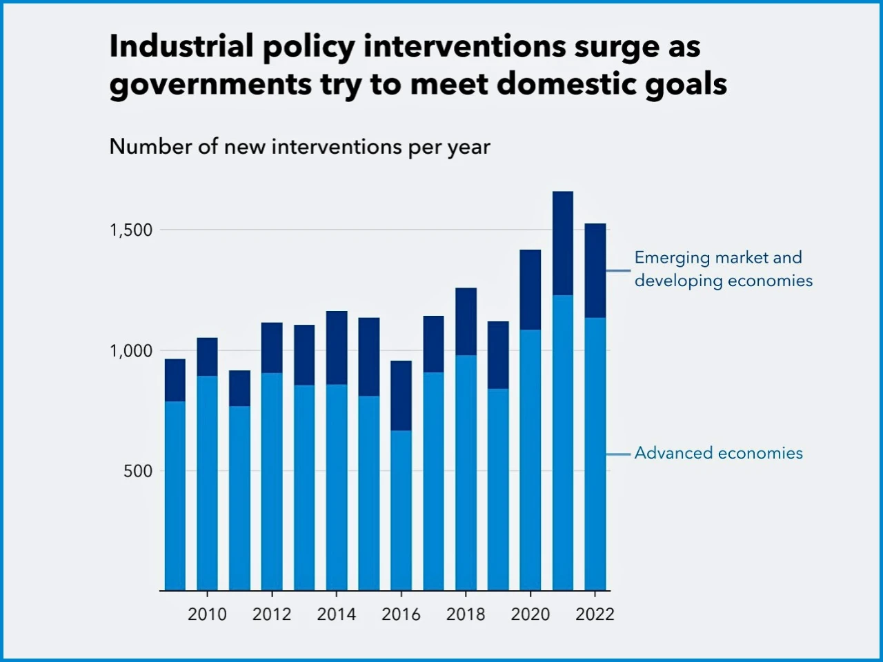 The Revival of Industrial Policy: A New Era of Government Intervention in the Economy