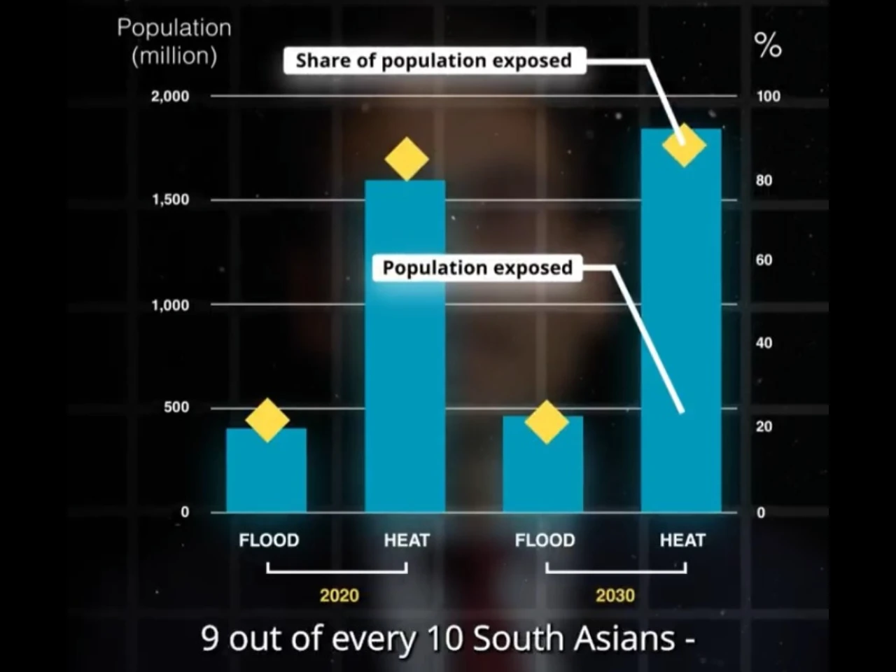 South Asia's Climate Crisis: 90% Population at Risk of Extreme Heat by 2030