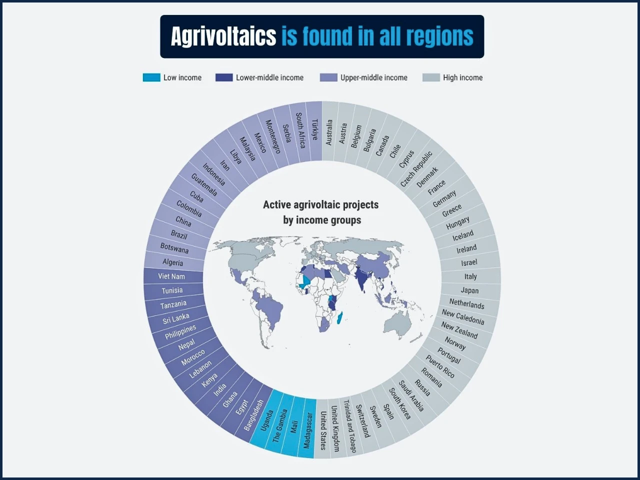The graph represent active agrivoltaics projects by income group