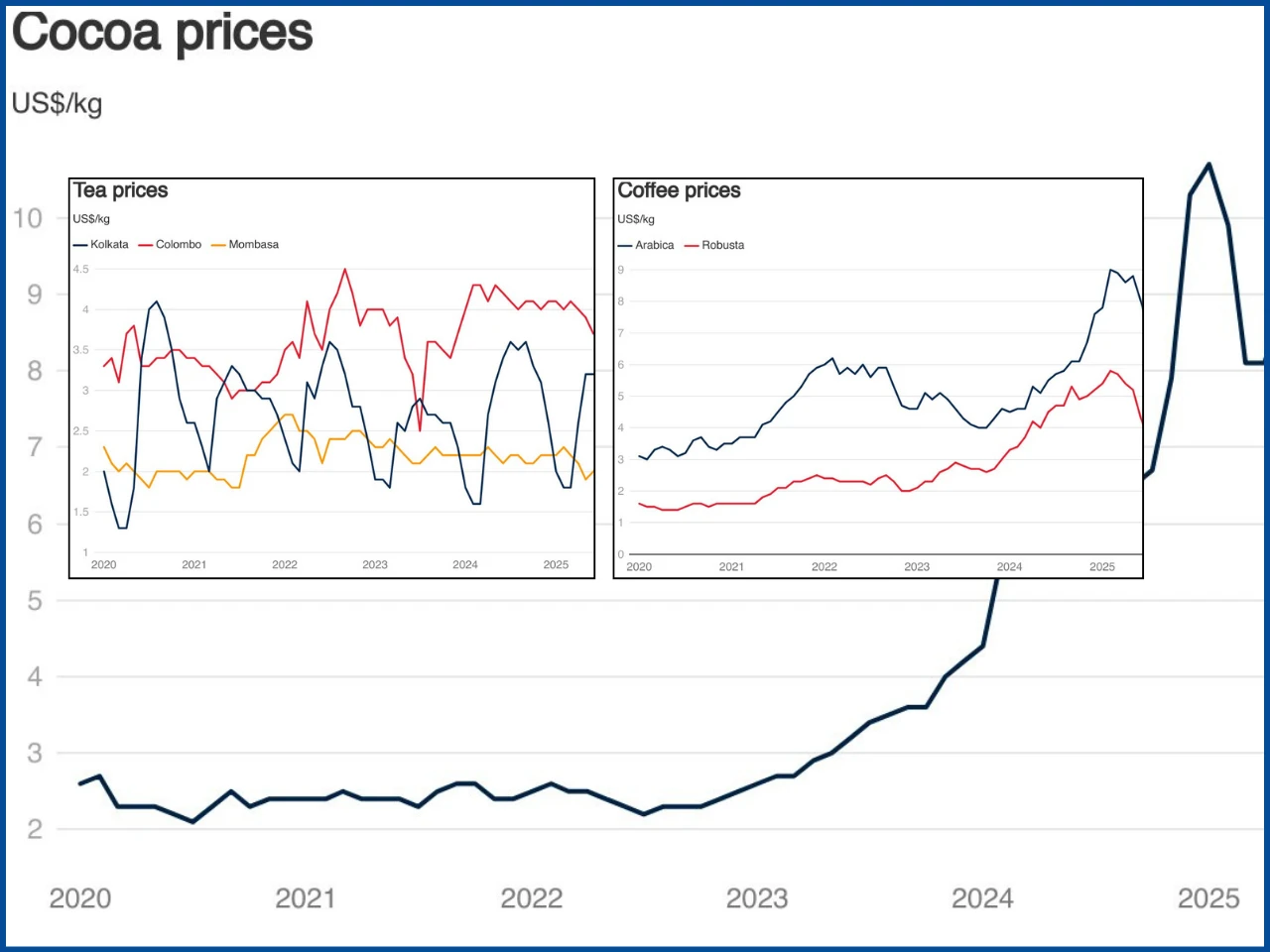 Global Beverage Prices Ease as Coffee and Cocoa Supplies Recover