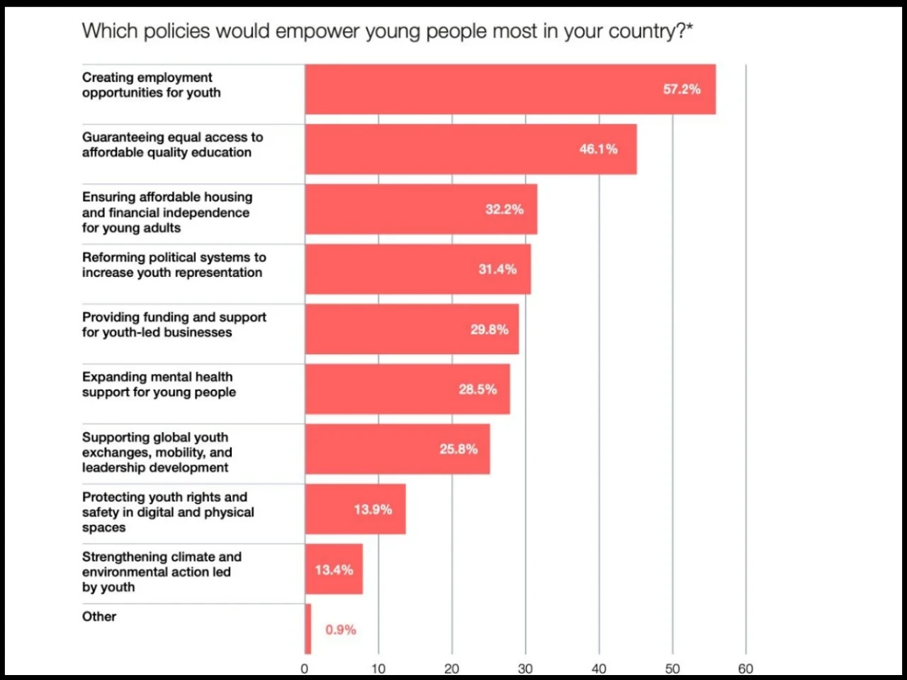 Youth Pulse 2026: The Next Generation of Leaders Reveals Their Priorities for a Changing World