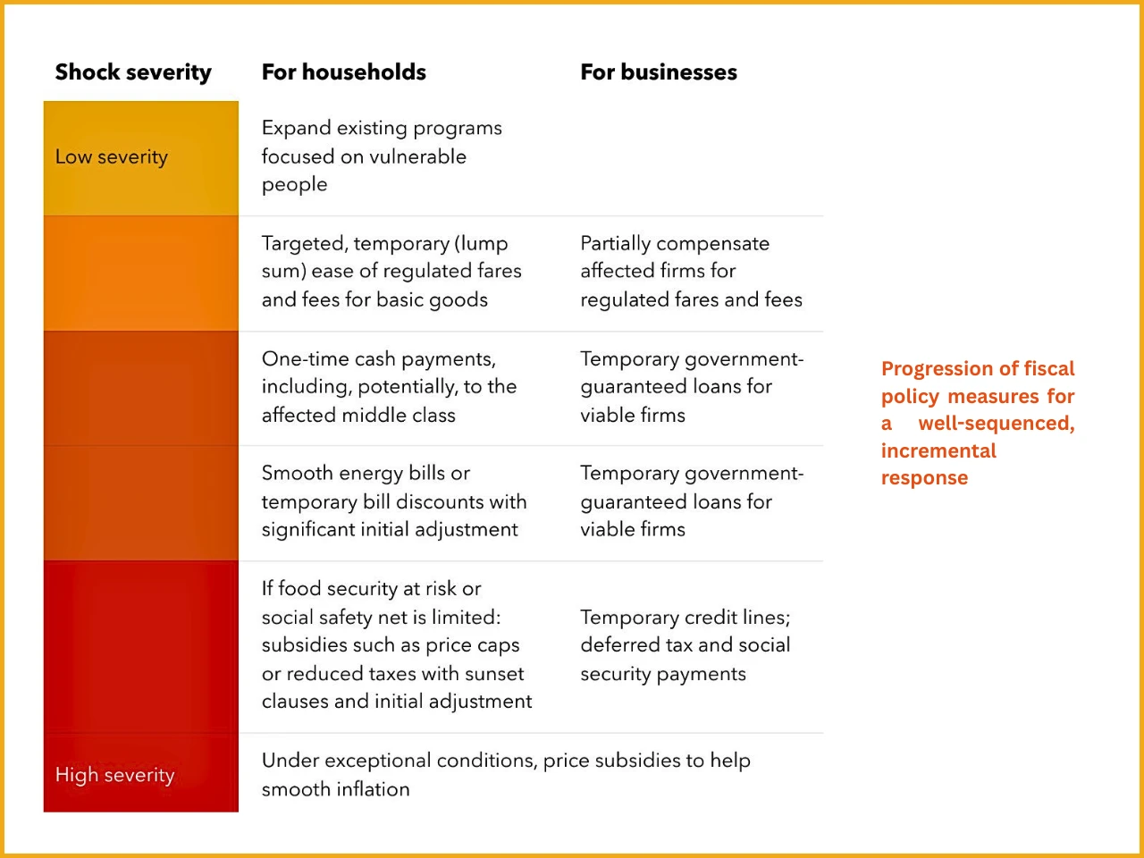 The image represent energy and food price shocks are in way that help vulnerable people and keep business open without further straining public finances