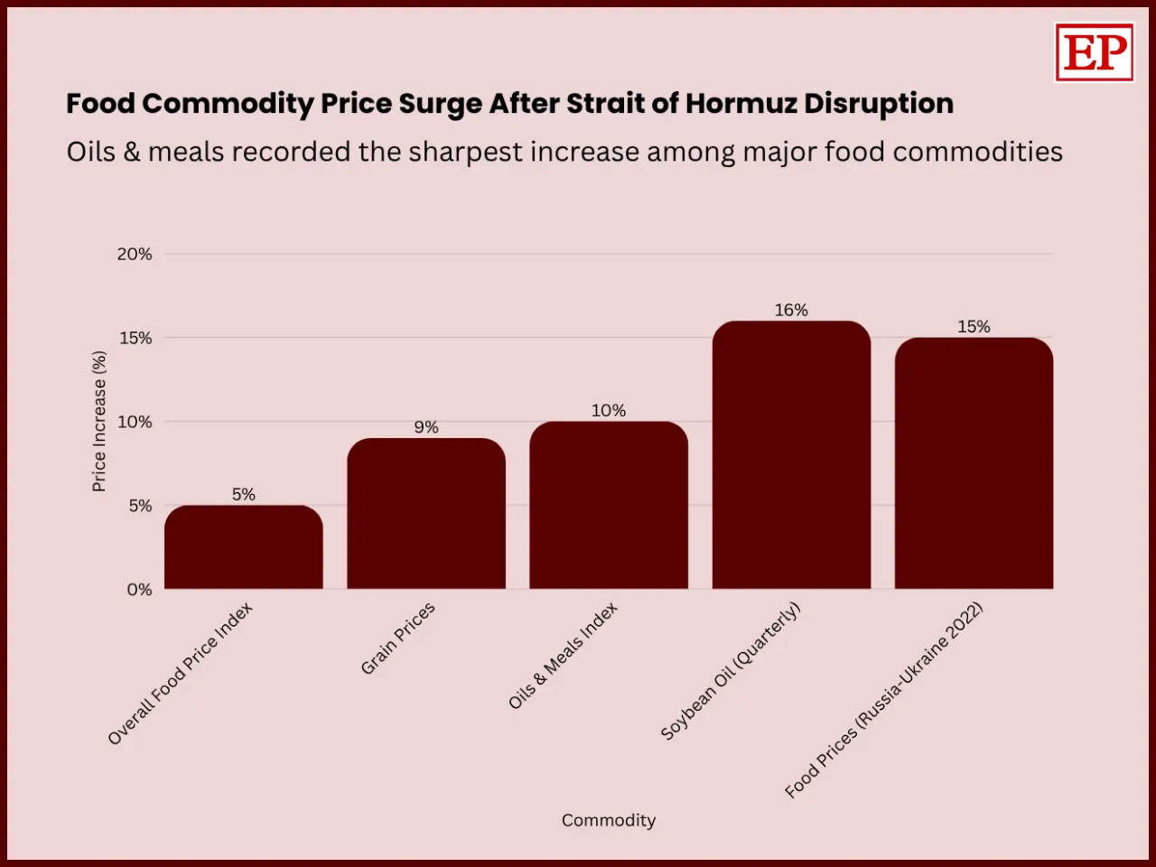 The graph represent world food market and commodity price crisis