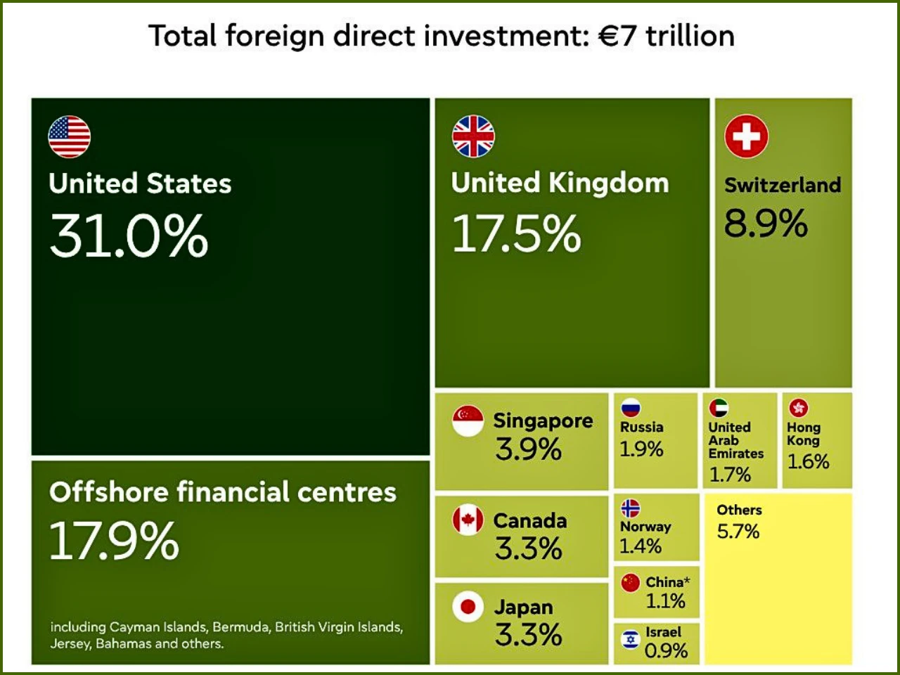 The image represent the foregin investment regulation ration for each nation