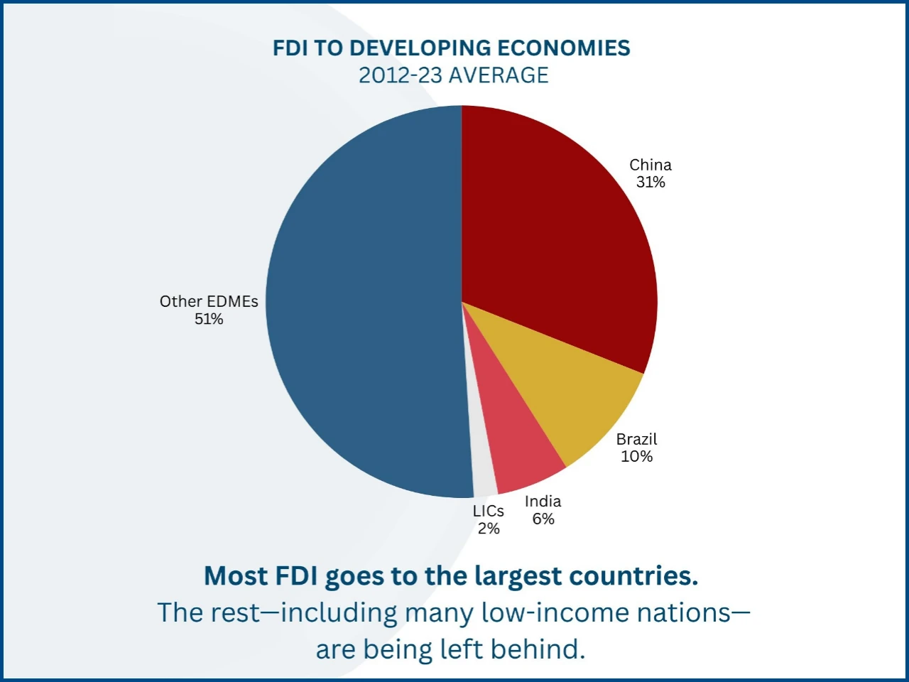 Foreign Direct Investment in Emerging Markets: Trends, Challenges, and Opportunities