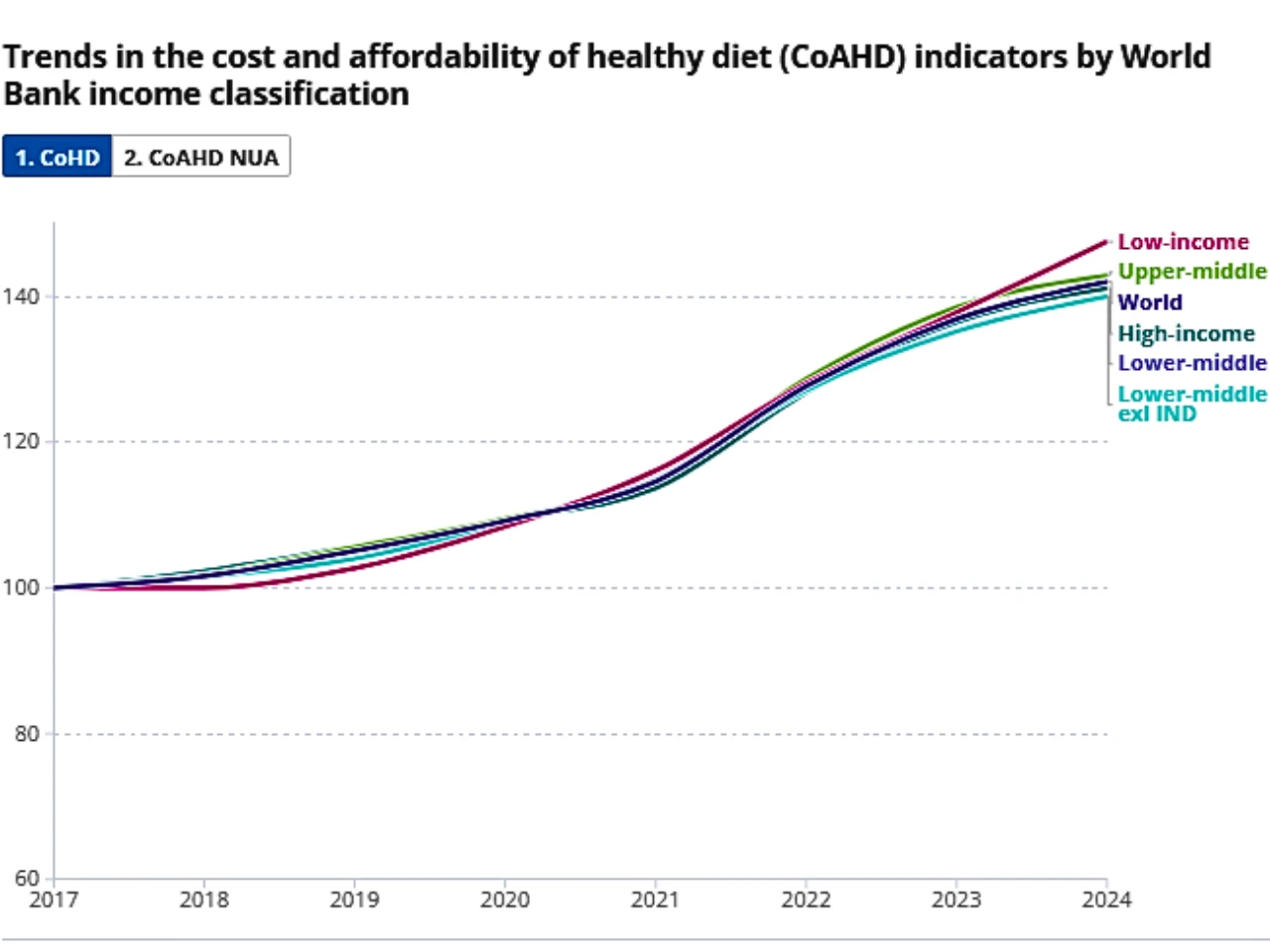 The Rising Cost of Nutrition statistics graph
