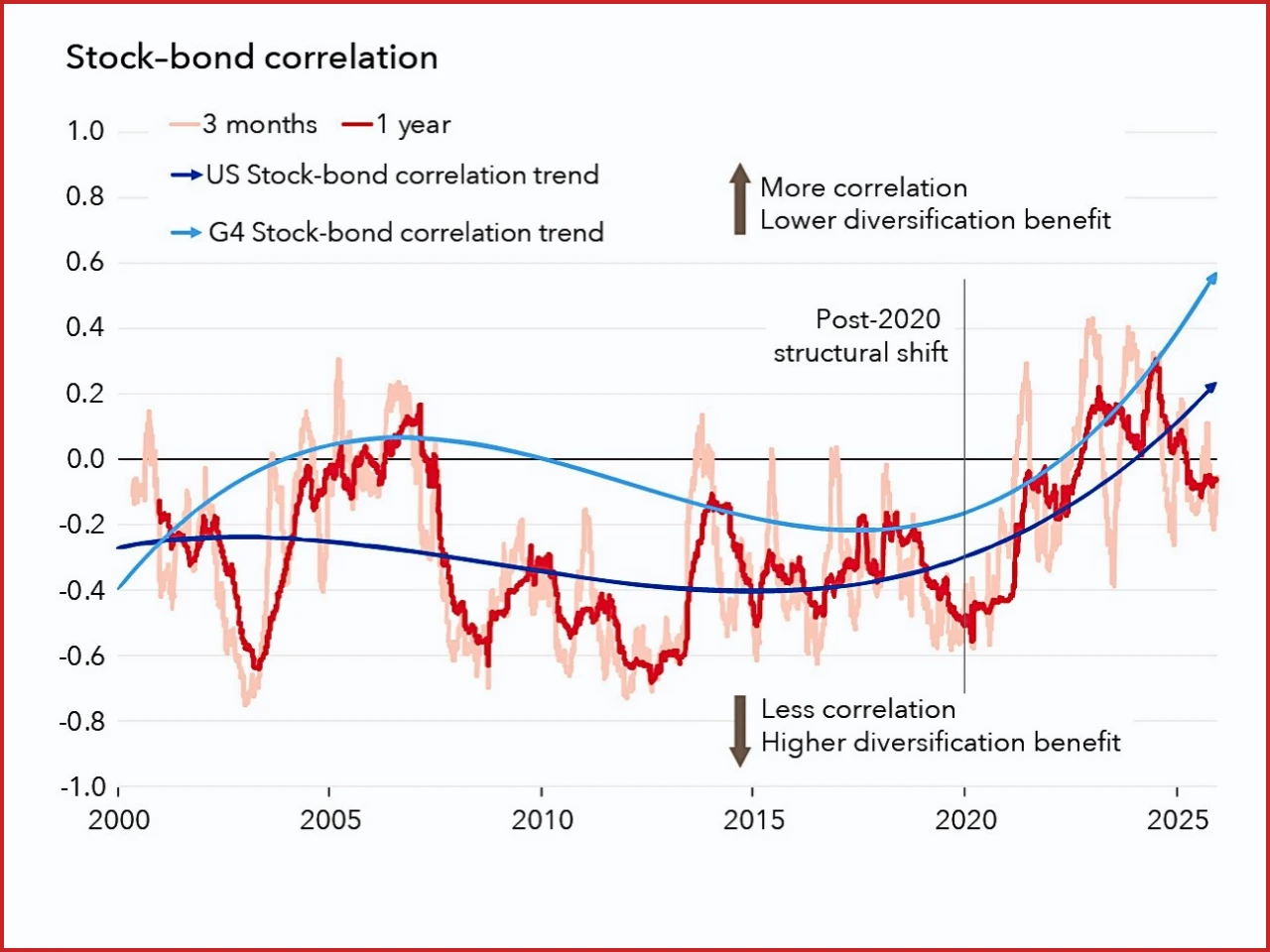 The graph represent the stock and bond correlation in 2000 t0 2025