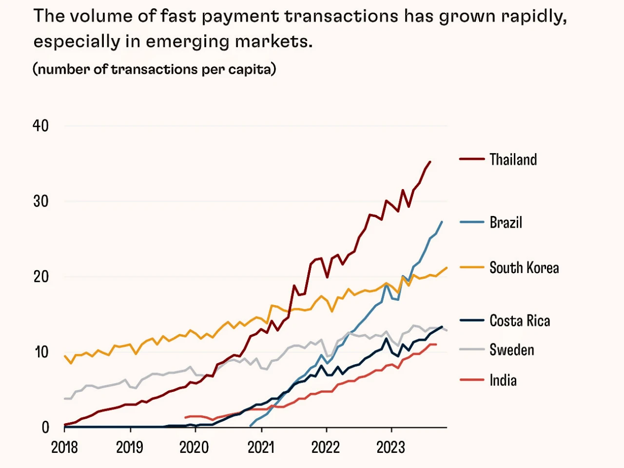 The image represent the payment revolution graph