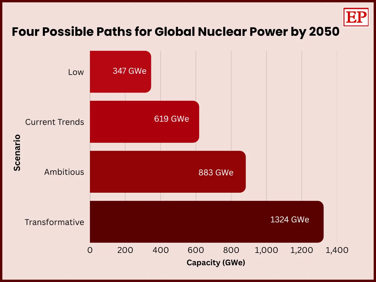 A horizontal bar chart titled “Four Possible Paths for Global Nuclear Power by 2050” shows projected nuclear power capacity under four scenarios: Low: 347 GWe , Current Trends: 619 GWe , Ambitious: 883 GWe , Transformative: 1,324 GWe . The x-axis represents capacity in GWe, ranging from 0 to 1,400, 