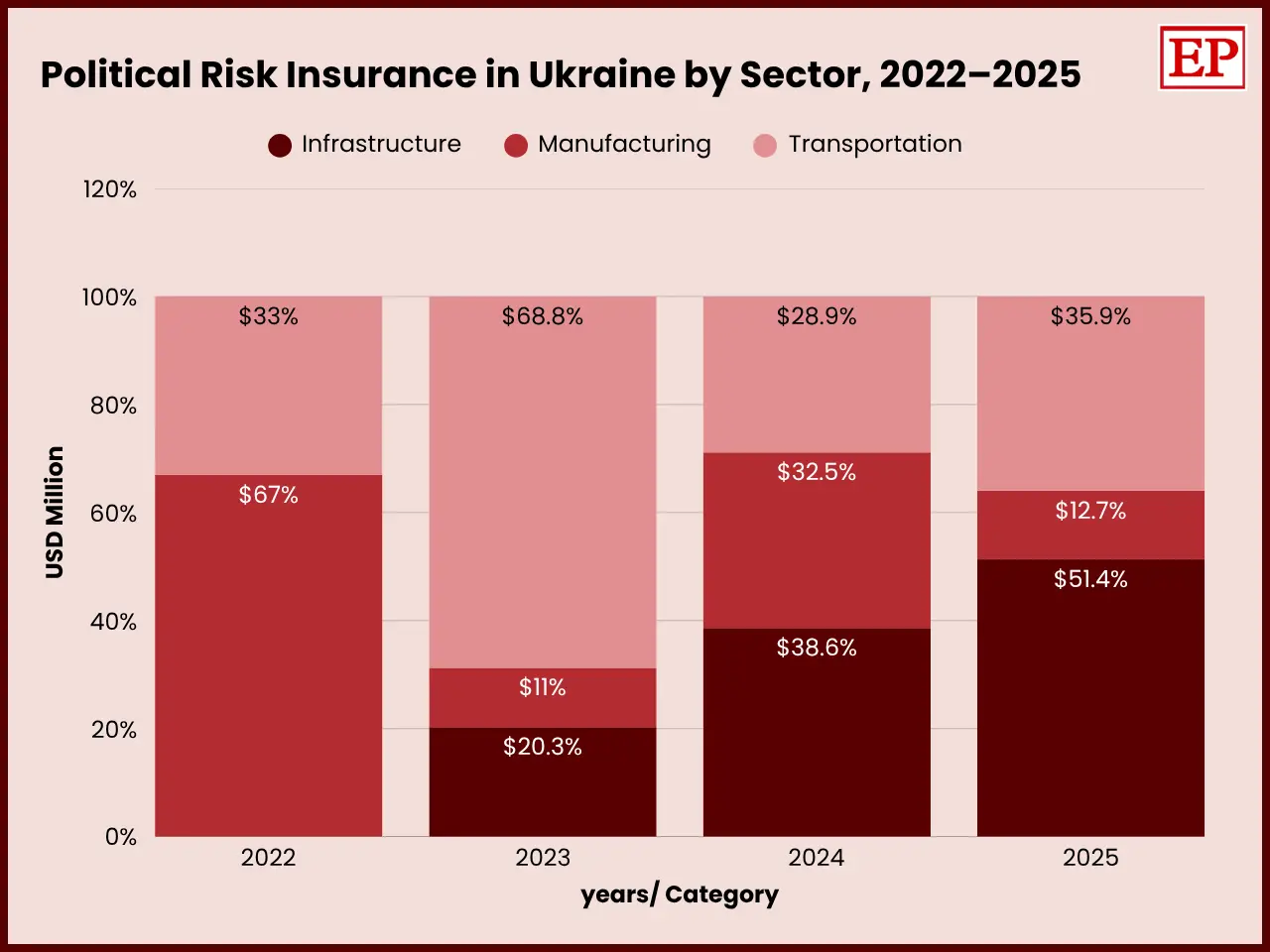 Stacked bar chart showing Ukraine political risk insurance share by sector infrastructure, manufacturing, transportation 2022 to 2025.