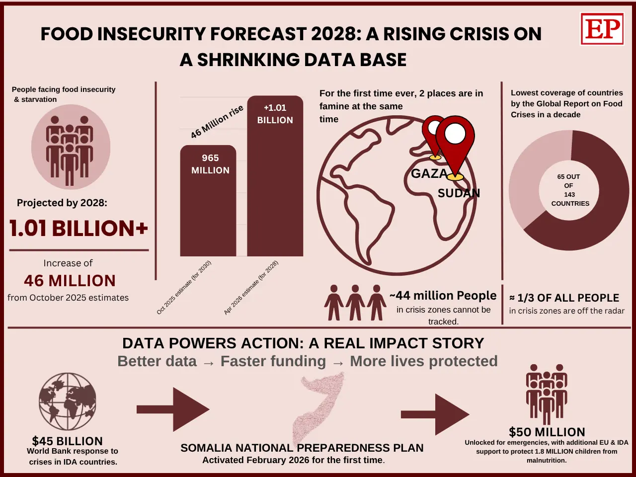 Infographic titled “Food Insecurity Forecast 2028: A Rising Crisis on a Shrinking Data Base.” It combines bar charts, a world map, a donut chart, icons and flow arrows to show that food insecurity is projected to affect over 1.01 billion people by 2028, an increase of 46 million from the previous es