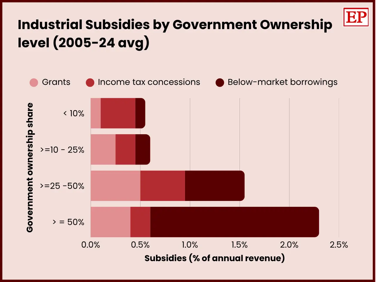 Stacked bar chart showing industrial subsidies by government ownership level in India from 2005 to 2024 average. Subsidies as percent of annual revenue are highest for firms with >=50% government ownership, driven mainly by below-market borrowings. Data broken down by Grants, Income tax concessions,