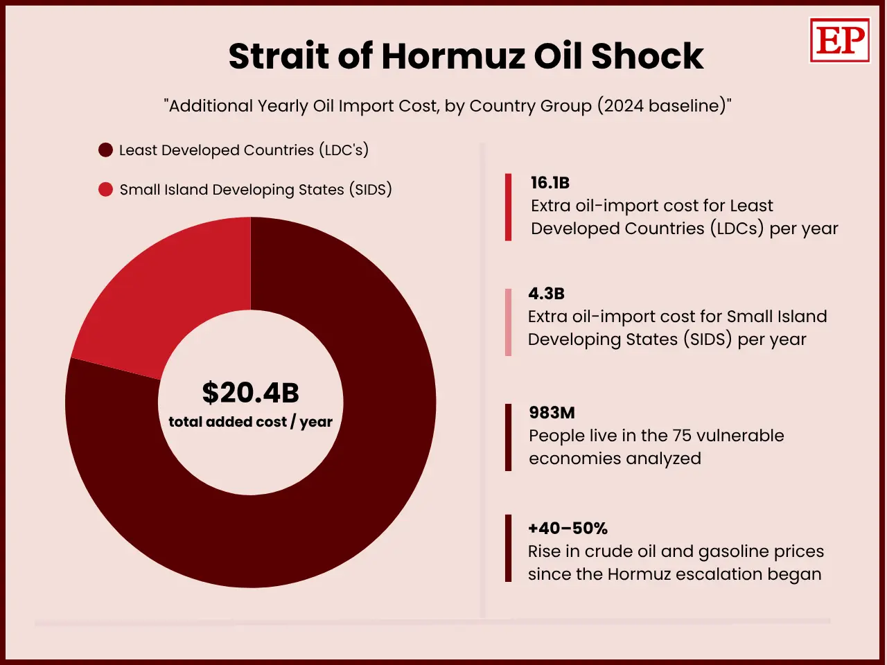 Donut chart showing a $20.4 billion yearly oil import cost increase for vulnerable economies from Hormuz disruption.