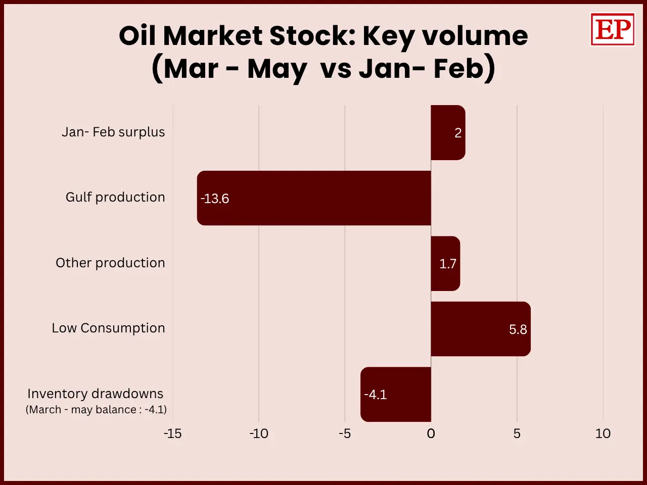 Horizontal diverging bar chart titled “Oil Market Stock: Key volume (Mar–May vs Jan–Feb)”. It compares changes in oil-market volumes, with bars extending left for negative values and right for positive values. Gulf production shows the largest decline at −13.6, followed by inventory drawdowns at −4.