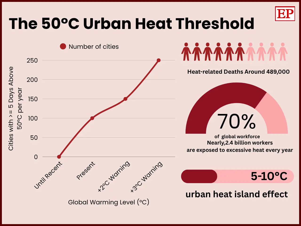 The 50°C Urban Heat Threshold. A line graph shows the number of cities experiencing at least five days above 50°C per year rising from 0 until recently, to 100+ at present, 150 at 2°C global warming, and 250 at 3°C warming. On the right, icons highlight approximately 489,000 heat-related deaths annu