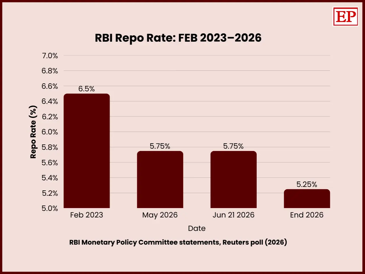 RBI repo rate bar chart, Feb 2023–2026: 6.5% falling to 5.25%, with dates on x-axis, rate percentage on y-axis.