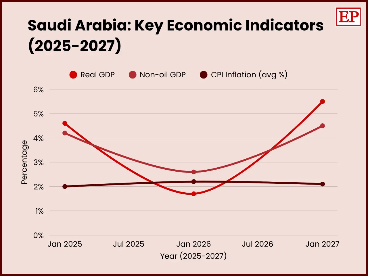 Line chart titled “Saudi Arabia: Key Economic Indicators (2025–2027)” comparing Real GDP, Non-oil GDP, and Inflation across January 2025, January 2026, and January 2027. The chart shows Real GDP falling sharply from 4.6% in 2025 to 1.7% in 2026, before rebounding to 5.5% in 2027. Non-oil GDP decline