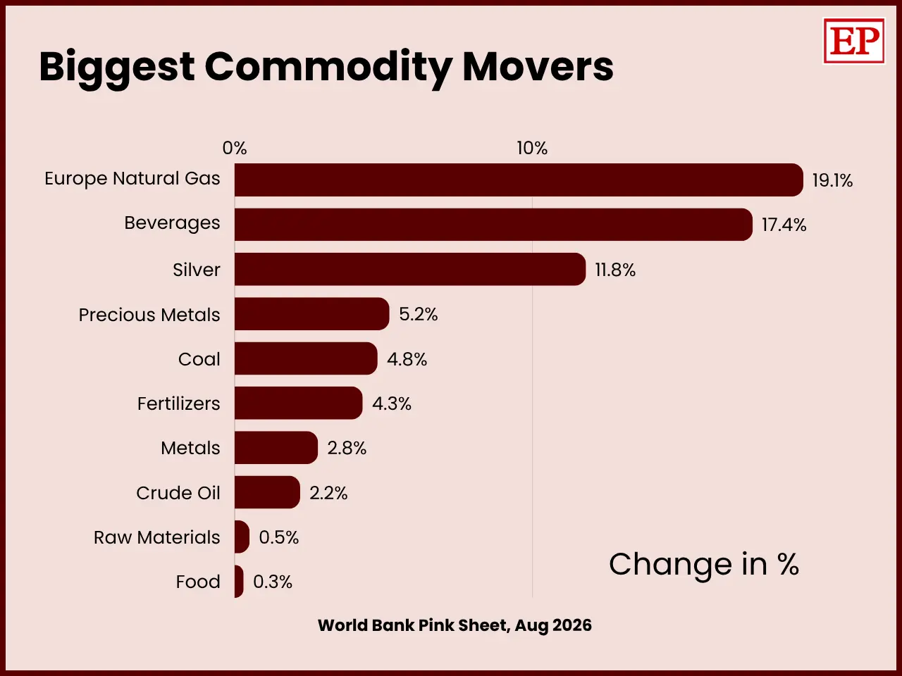 Diverging bar chart of July 2026 commodity price changes: natural gas and beverages up sharply, oil, coal, metals, silver down.