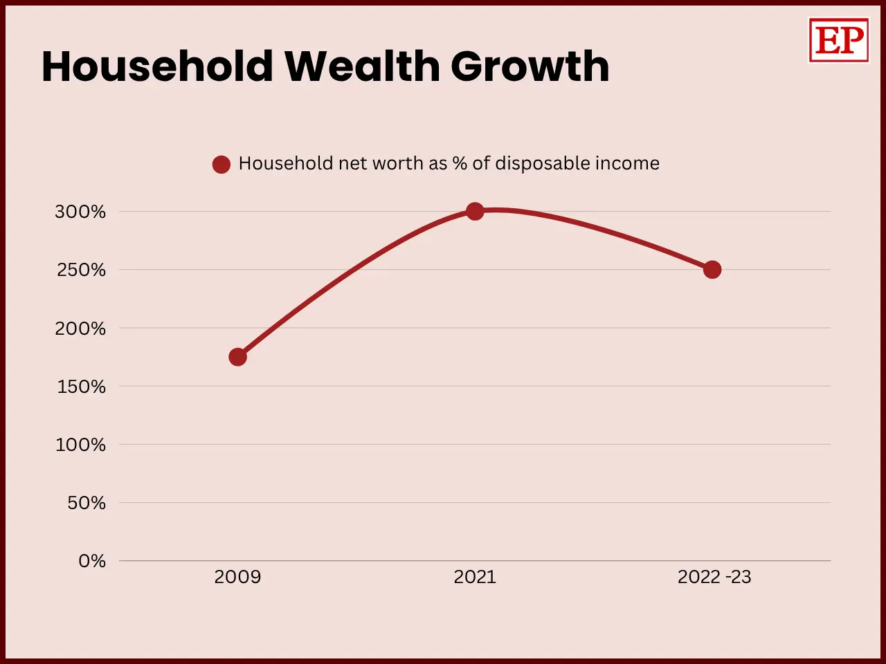 Line chart titled “Household Wealth Growth” showing household net worth as a percentage of disposable income. The value rises from 175% in 2009 to a peak of 300% in 2021, then declines to 250% in 2022–23. The chart uses a red line with circular data points on a light pink background. The x-axis show
