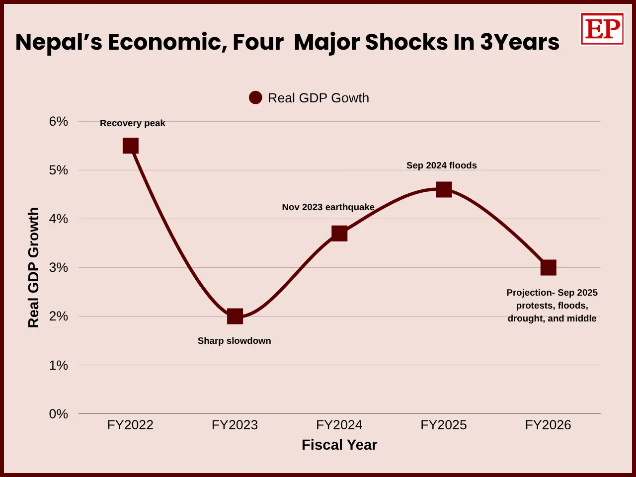 Line chart showing Nepal's Real GDP Growth from FY2022 to FY2026 with four major shocks - Recovery peak 5.5 percent in FY2022, sharp slowdown to 2 percent in FY2023, recovery to 3.7 percent in FY2024 after Nov 2023 earthquake, 4.6 percent in FY2025 after Sep 2024 floods, projected decline to 3 perce