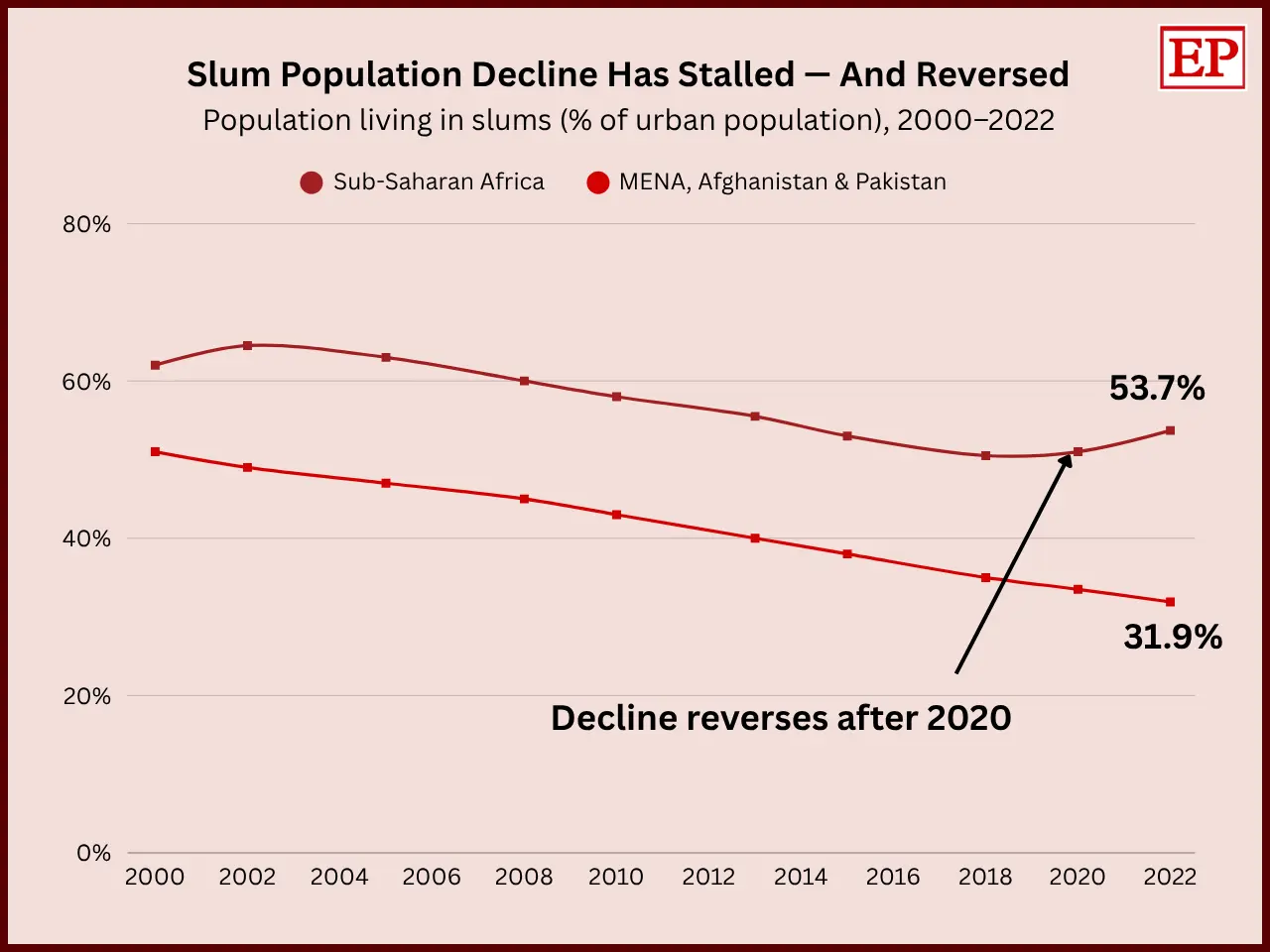 Line chart showing slum population share declining in Sub-Saharan Africa and MENA/Afghanistan/Pakistan from 2000–2022, then rising again in Sub-Saharan Africa after 2020.